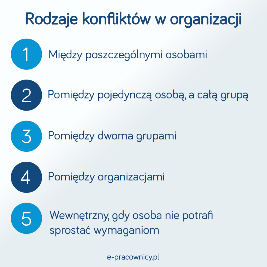 rodzaje konfliktow w organizacji